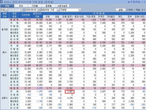 삼성전자 호재 유효할까…운용사 장기물 트레이딩 주시_노현우