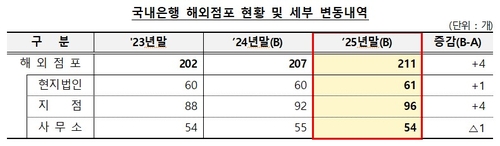 작년 국내은행 해외점포 당기순익 2.4조…이자이익↑_허동규