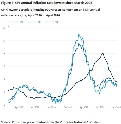 英 4월 CPI 전년비 2.8% 상승…예상치 소폭 하회(상보)_이민재