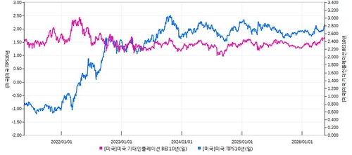 인플레 공포에도 '잠잠'…기능 상실한 美 물가채의 역설_이장원