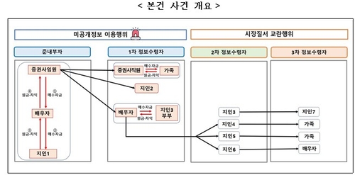 증선위, '미공개정보 이용' NH투자증권 임원 검찰 고발_이규선