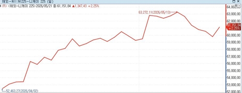 日 증시, 종전 기대감에 상승 출발…닛케이 61,000선 회복_김경림