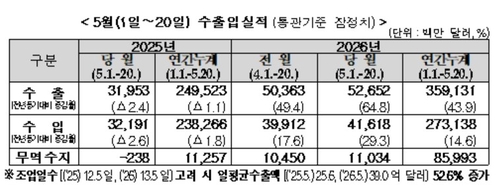 5월 1~20일 수출 64.8%↑…반도체 202.1% 폭증(종합)_박준형