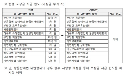 공정위, 담합 신고하면 상한 없이 최대 과징금 10%까지 포상금 준다_정수인