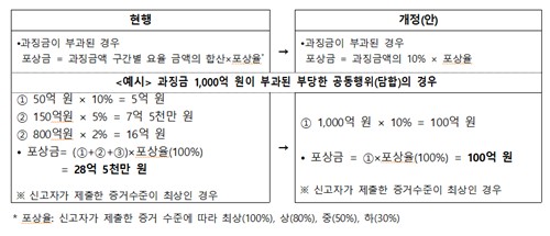 포상금 지급 요율 상향 관련 예시