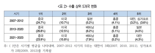 韓 수출상위 품목, 석유화학 내려가고 반도체 장비 진입_한종화