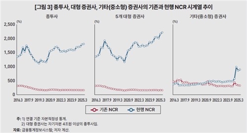[뒤처진 NCR] 증권업 대호황에 양극화 씨앗…중소형사 맞춤형 접근 필요_노요빈