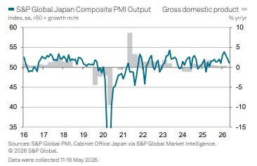 日 5월 제조업 PMI 속보치 54.5…4월 55.1에서 하락(상보)_박지은