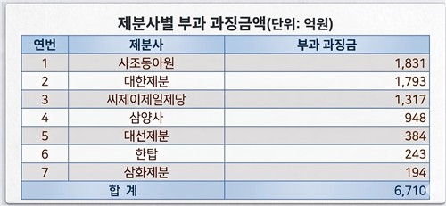 CJ제일제당만 담합창구 제분협회 떠나…6곳은 잔류 왜_변명섭