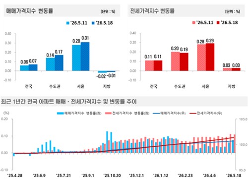 서울 아파트 전셋값 10년 6개월래 최고…매매가도 15주 만에 가장 높아_정필중