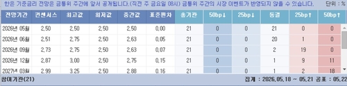 [인포맥스 POLL] 참가자 21명 모두 5월 금통위 '동결' 전망_노현우