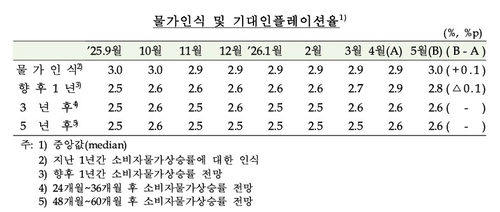1분기 '깜짝' 성장에 소비심리 급반등…1년 기대인플레는 하락_노현우