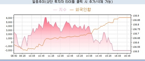 [채권-마감] 강세 플래트닝…커브 언와인딩·外人 10년 매수_노현우
