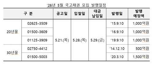 재경부, 국고채 20·30년 모집방식 5천억 발행…WGBI편입 후 경과물 유동성↑_손지현