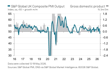 영국 5월 합성 PMI 48.5…13개월래 최저(상보)_김지연