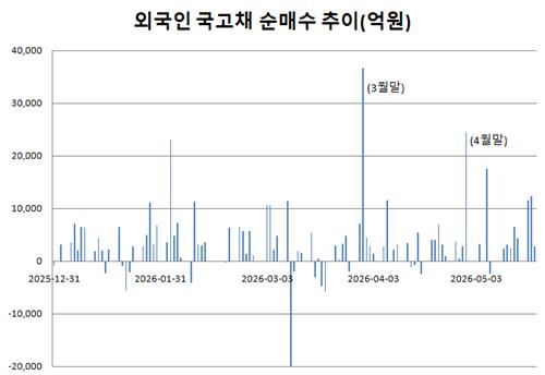 "이번 월말이 관건"…WGBI 물량 유입 바라보는 외국계 시선_김정현