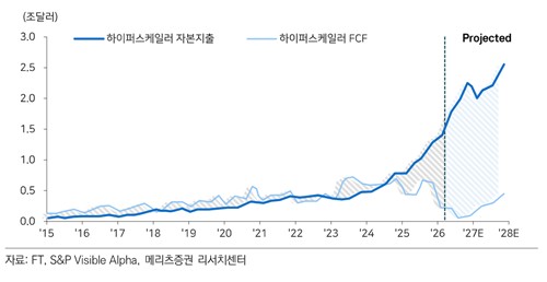하이퍼스케일러 자본지출과 잉여현금(FCF) 괴리