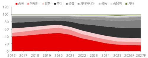 한국 화장품 글로벌 수출액 지역별 비중 추이 및 전망