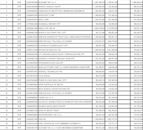 삼전닉스 레버리지 ETF 출격해도…서학개미 인기 상품은 국내 부재_노요빈