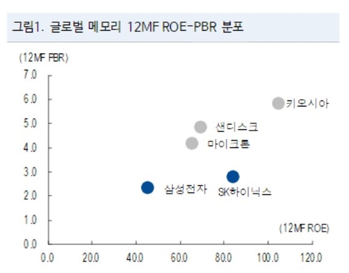 성과급 충당금 반영해도…NH證 "삼전 49만원·하닉 310만원까지 오른다"_송하린