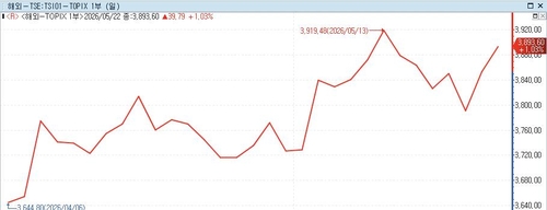 모건스탠리 "아시아 핵심 투자처는 日…토픽스 12% 더 간다"_김경림