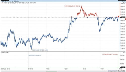 S&P500 선물, 종전 낙관론·양자컴 호재 속 상승…美국채금리↑_이민재