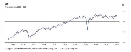 독일 1분기 GDP 전기비 0.3%↑ …예상치 부합(상보)_김지연