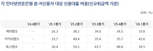 인뱅 3사, 중저신용 30% 지켰다…카뱅 신규대출 '45.6%' 1위_한상민