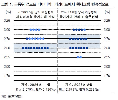 "5월 점도표상 3.0%에 3~5개 찍힐 가능성…장용성·유상대·김진일 전망"_손지현