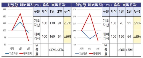 단일종목 레버리지 상품 주의보…금융위 "하루에 최대 60% 손실 가능"_이규선