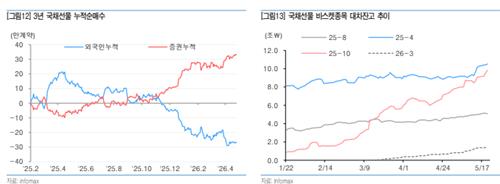 "외인發 선물매도 약화시 대규모 숏커버…금리 낙폭 커질수도"_김정현