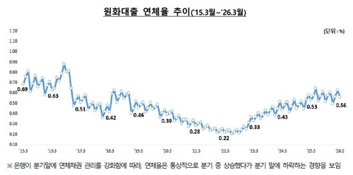 3월 말 국내은행 원화대출 연체율 0.56%…3개월만에 하락_유수진
