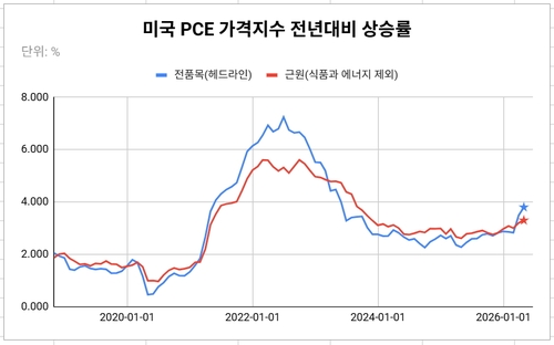 데이터 출처: 미 상무부.