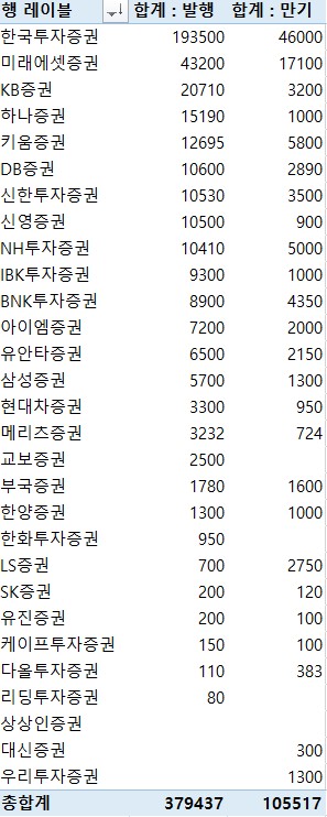 지난주 증권사 CP·전단채 37조9천437억원 발행…금주 만기 10조5천517억원_전병훈