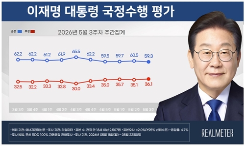 李대통령 지지율 59.3%로 하락…민주 47.5%·국힘 33.3%[리얼미터]_온다예