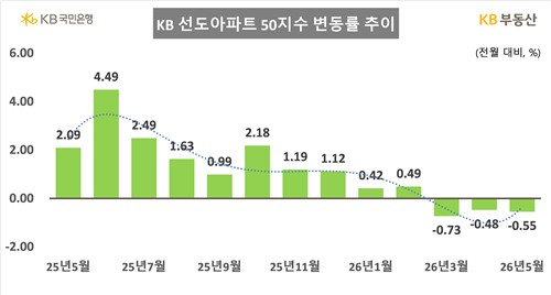 선도아파트 가격 3개월째 하락…서울 아파트 상승폭 둔화_한이임