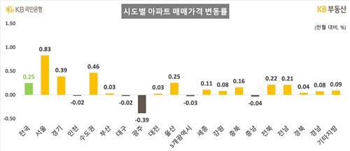 5월 시도별 아파트 매매가격 변동률