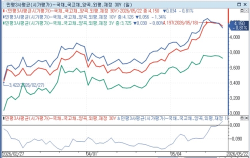 초장기물 부진·단기물 불확실성 속 10년물만 웃었다…지속성은 물음표_정선미