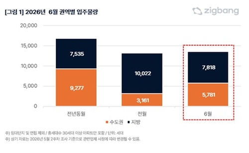 6월 전국 아파트 입주물량 1만3천599세대…서울 '0'세대_이효지