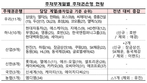 '빚 많은' 주채무계열에 SK해운·호반·동국제강 신규 편입_허동규