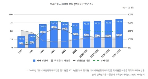 한국전력의 채권 발행 전망