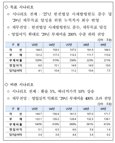 한전 전망 이탈한 환율·유가…내후년 회사채 한도는 '반토막'인데_윤은별