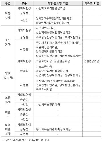 자산운용 평가 결과