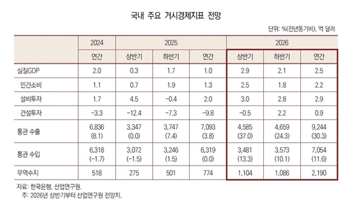 산업연, 올해 성장률 2.5% 전망…사상 최대 무역흑자 보인다_이재헌