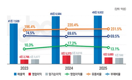 국적 선사 100개 사 영업실적