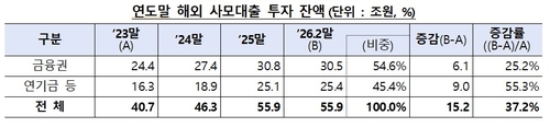 미국發 사모대출 우려↑…금융당국 "리스크 관리가능 범위"_정원