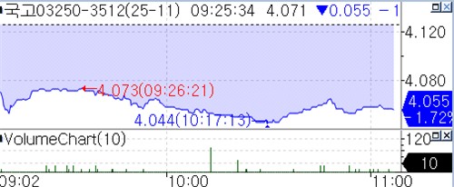 종전 기대감으로 국제유가·환율 하락…국고 10년 7.1bp↓_손지현
