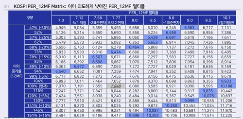 LS證, 코스피 상단 1만으로 상향…"단, 금리인하 필요"_송하린
