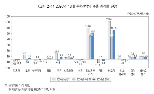반도체 앞세워 세계 수출 4위 가시권…고환율 미스터리 여전_이재헌
