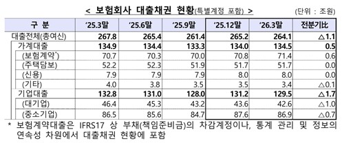 보험사 대출은 줄고 부실은 늘었다…건전성 '경고등'_이윤구